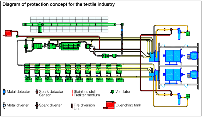 textile industry